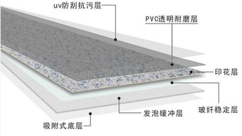 PVC地板三大類(lèi)別，最后一類(lèi)非常硬核